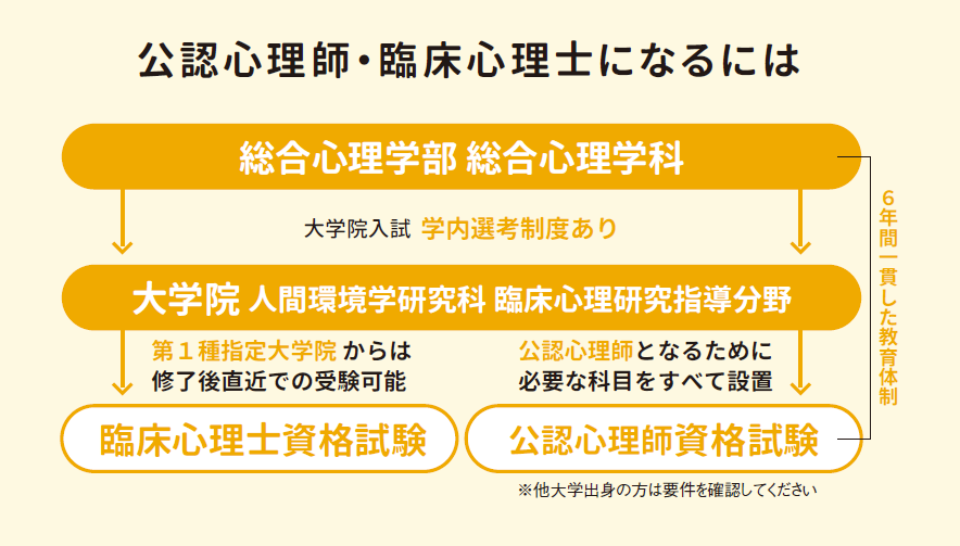 総合心理学部 総合心理学科 人間環境大学