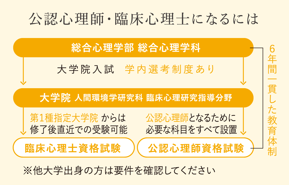 総合心理学部 人間環境大学